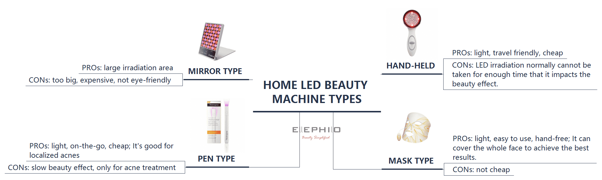 LED Beauty Machine Types for Home Use